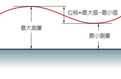 *大/*小和位移測量