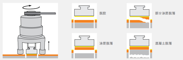 Elcometer 106/6 混凝土涂層附著力測(cè)試儀測(cè)試過程