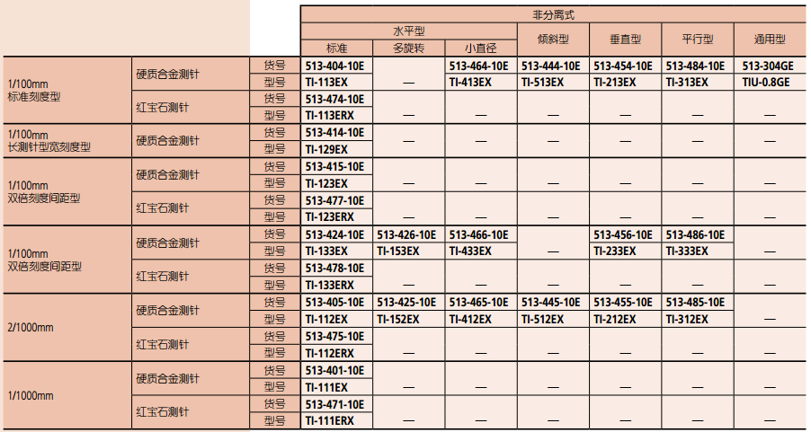 三豐Mitutoyo 513 系列千分表 (杠桿型)的訂貨信息
