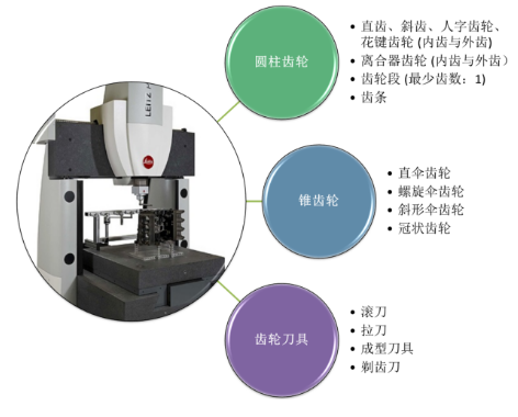 Leitz Reference Xi用于齒輪檢測