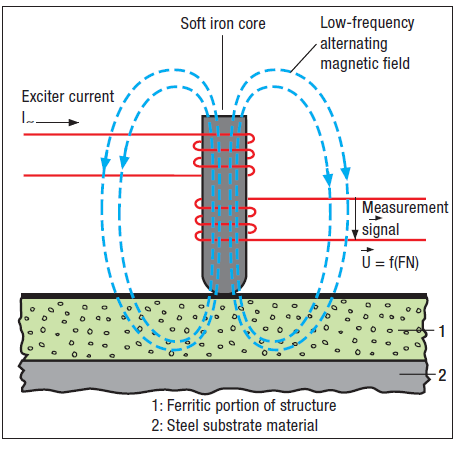 鐵素體檢測儀器FERITSCOPE MP30測量原理圖示