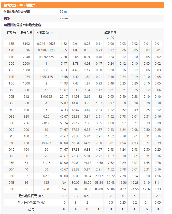 RLC2HD直線磁柵的技術(shù)規(guī)格參數(shù)