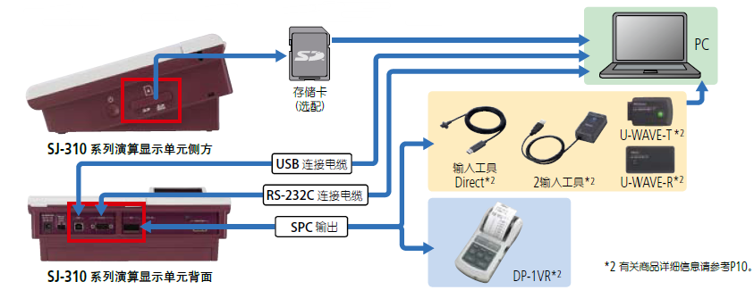 與各種外部設(shè)備的配合