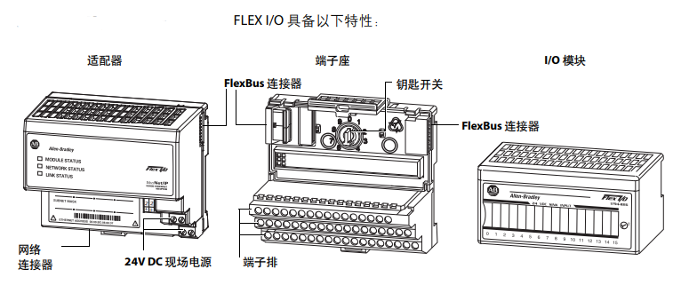 1794 FLEX? I/O 模塊介紹