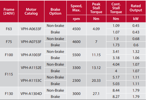 Kinetix VPH 衛(wèi)生型伺服電機(jī)目錄表1