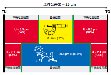  對公差帶的更佳利用