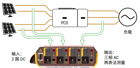 測量光伏發(fā)電的功率曲線和逆變器轉(zhuǎn)換效率示意圖