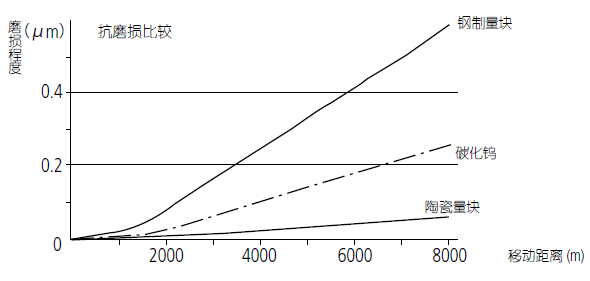 陶瓷量塊的耐磨性