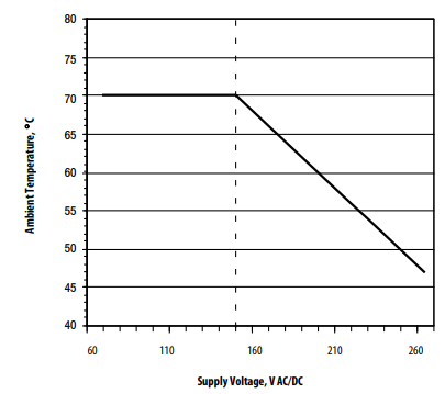 最高工作溫度于電壓圖