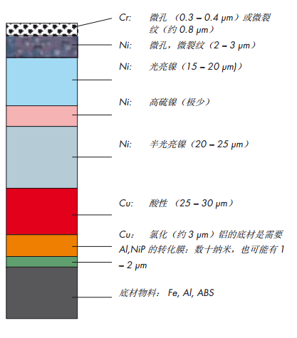 多層鎳的測(cè)定