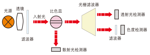高精度分析測量