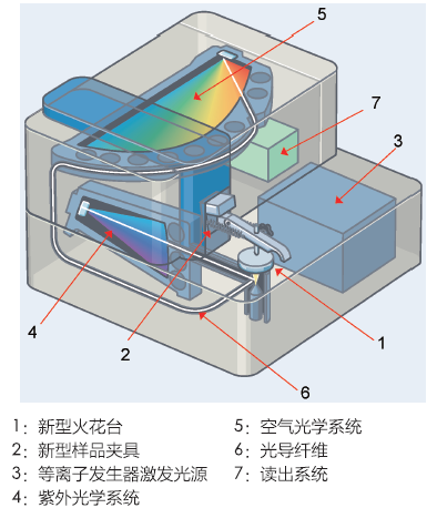 MAXx臺式全譜直讀光譜儀結(jié)構(gòu)