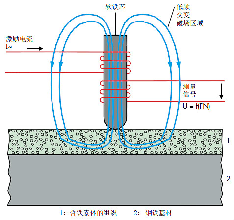 Fischer/菲希爾FeritScope fmp30鐵素體含量測(cè)定儀